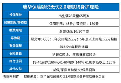 瑞華頤悅無憂2.0終身護理險怎么樣?從現(xiàn)金價值預(yù)期收益率表看